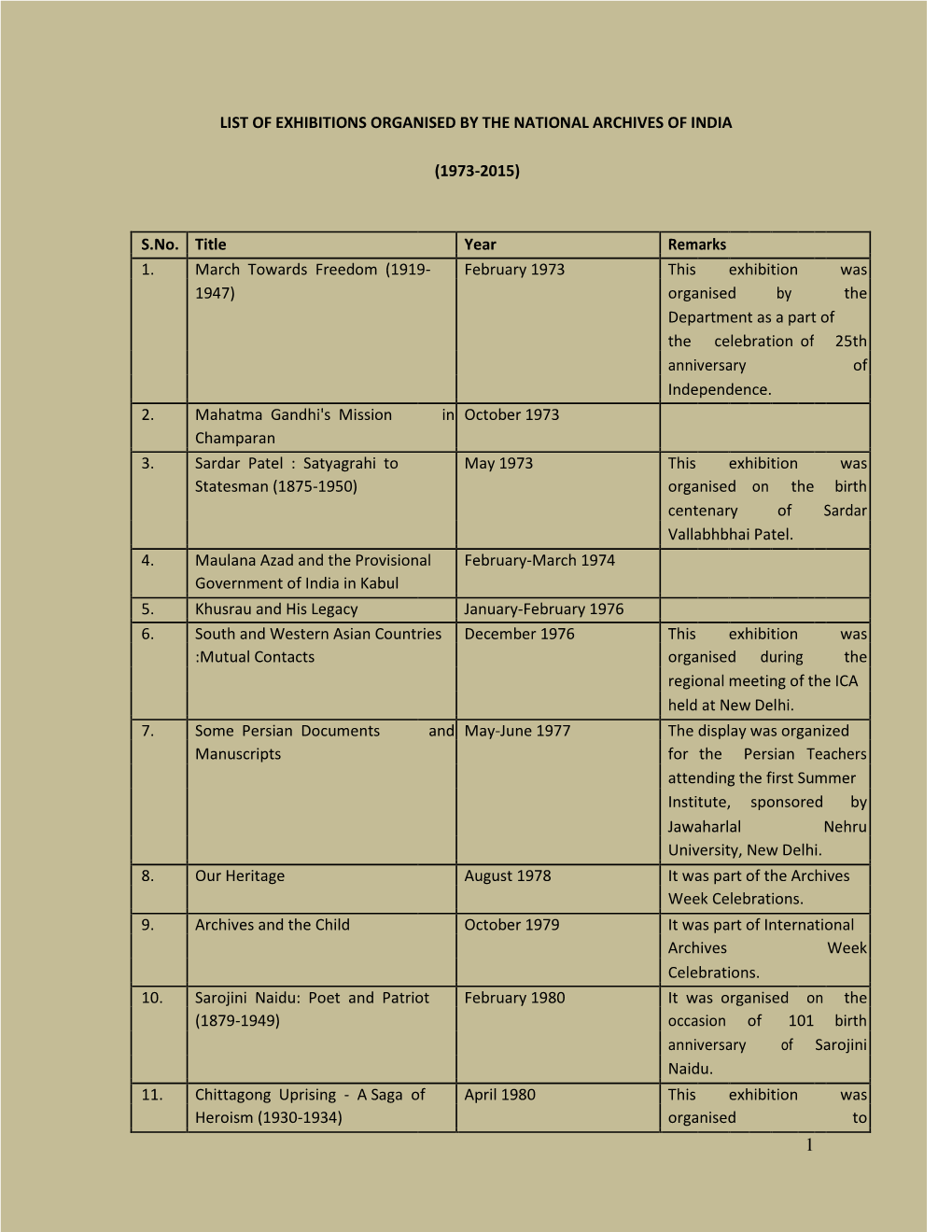 LIST of EXHIBITIONS ORGANISED by the NATIONAL ARCHIVES of INDIA (1973-2015) S.No. Title Year Remarks 1. March Towards Freedom