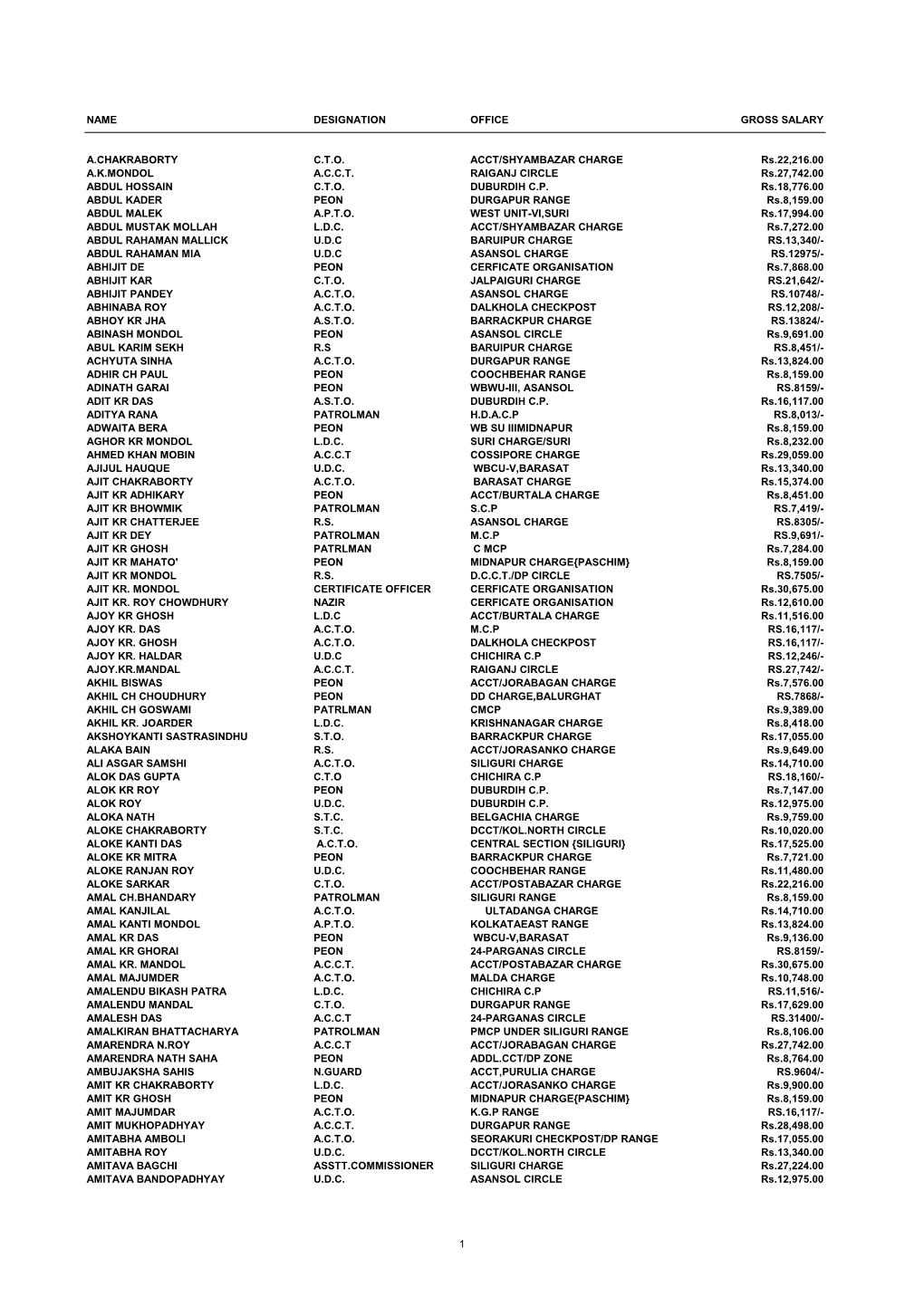 Name Designation Office Gross Salary A