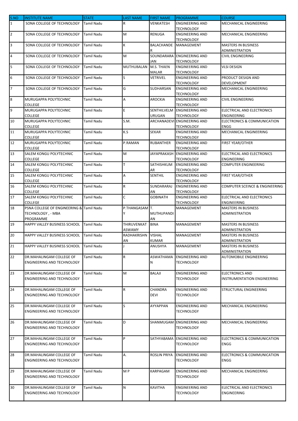 S.No Institute Name State Last Name First Name Programme