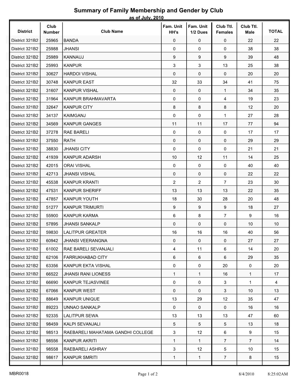 Summary of Family Membership and Gender by Club As of July, 2010