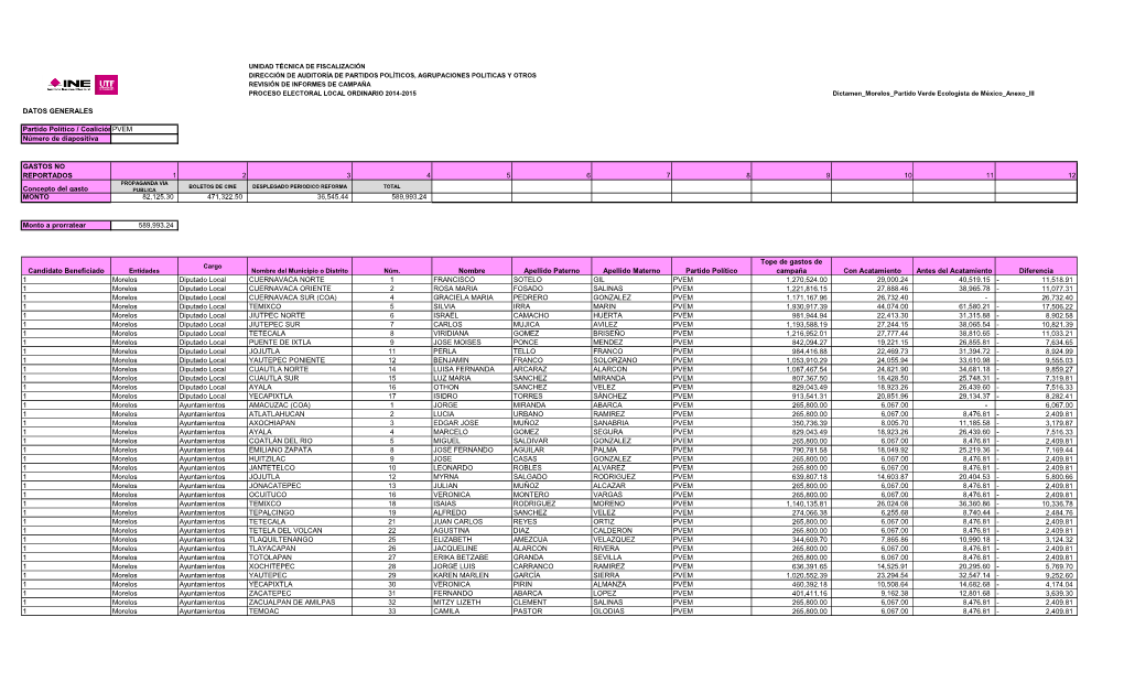 DATOS GENERALES Partido Político / Coaliciónpvem Número De