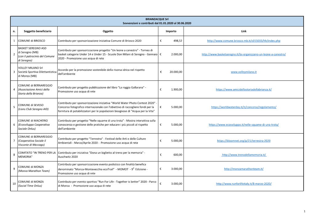 N. Soggetto Beneficiario Oggetto Importo Link 1 COMUNE Di BRIOSCO Contributo Per Sponsorizzazione Iniziativa Comune Di Briosco 2