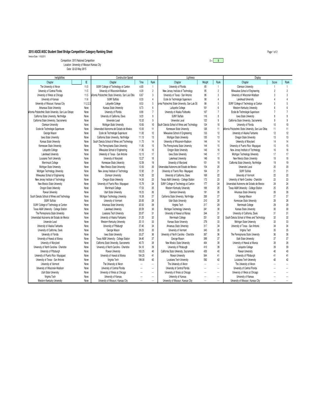 2015 ASCE/AISC Student Steel Bridge Competition Category