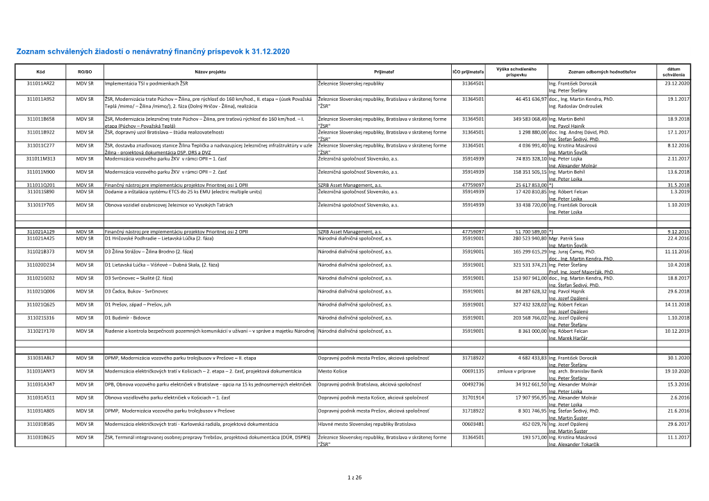 Schválené Žonfp V Rámci OPII Za December 2020
