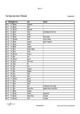 Ivar Aasen Sine Reiser I Telemark Kronologisk Inndelt