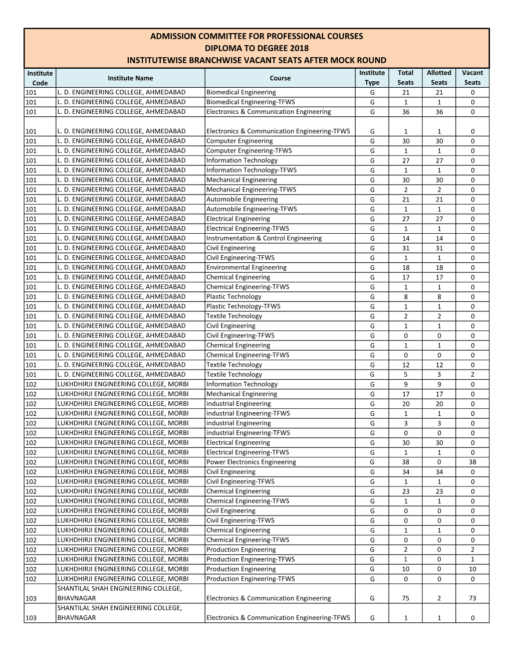 Admission Committee for Professional Courses Diploma to Degree 2018