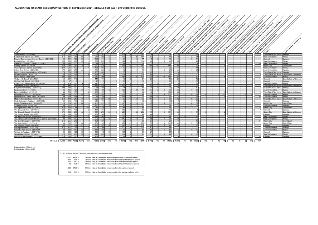 Preferences Met for Oxfordshire Secondary Schools on 1 March 2021