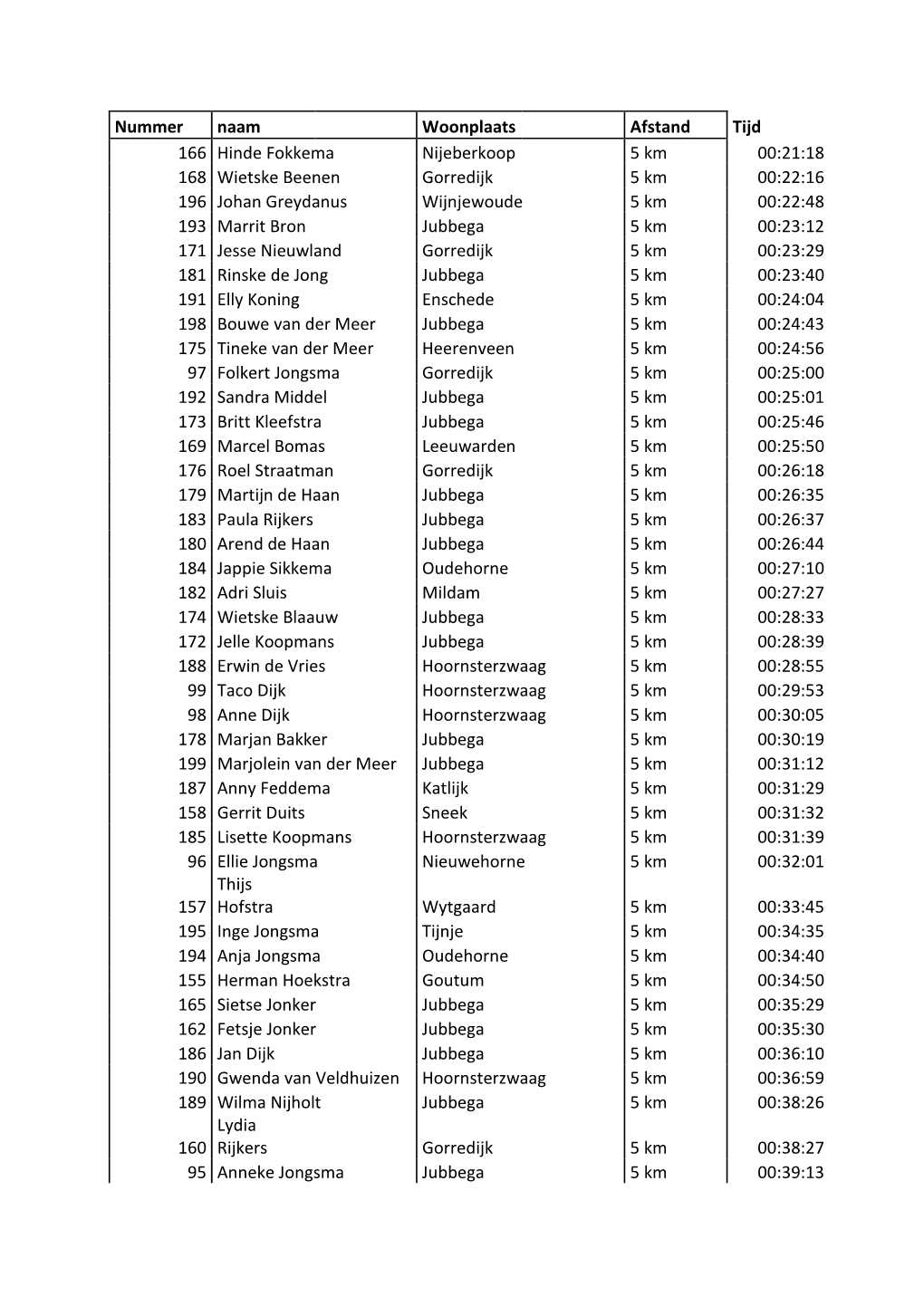 Nummer Naam Woonplaats Afstand Tijd 166 Hinde Fokkema Nijeberkoop 5 Km 00:21:18 168 Wietske Beenen Gorredijk 5 Km 00:22