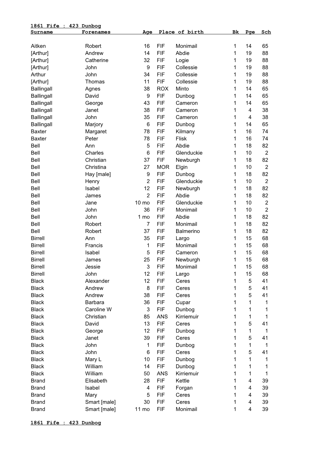 Dunbog Surname Forenames Age Place of Birth Bk Pge Sch