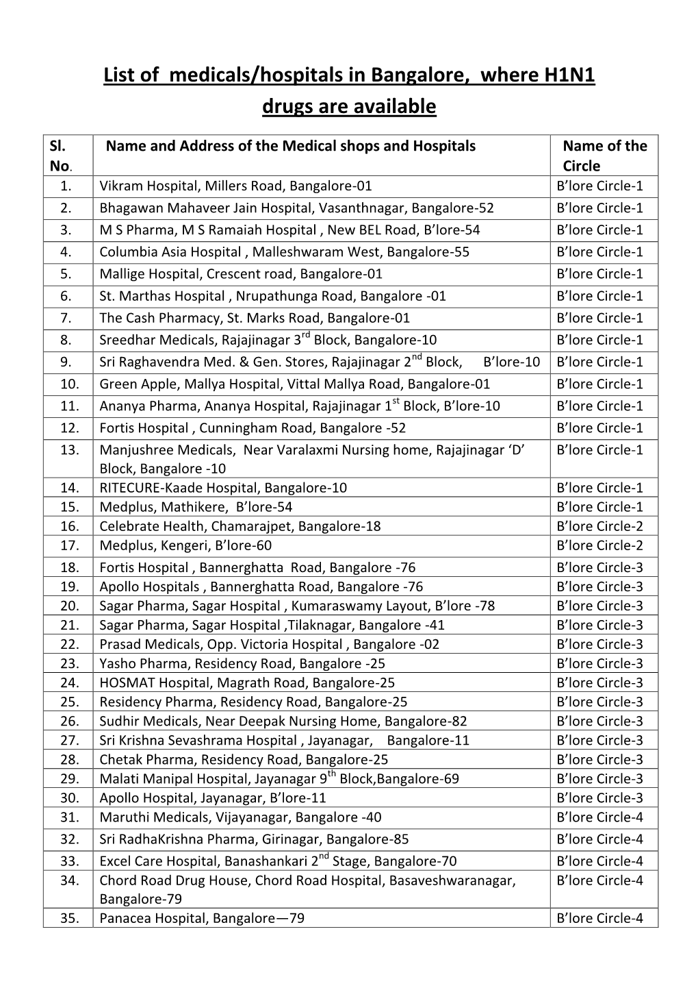 List of Medicals/Hospitals in Bangalore, Where H1N1 Drugs Are Available