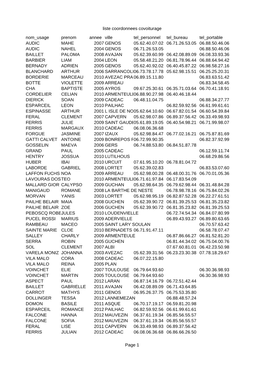 Liste Coordonnees Covoiturage Page 1 Nom Usage Prenom Annee Ville Tel Personnel Tel Bureau Tel Portable AUDIC MAHE 2007GENOS