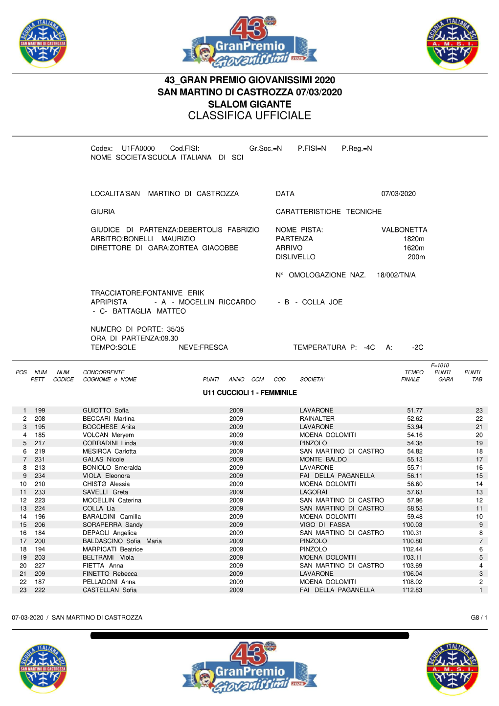 Classifica Ufficiale.CUCCIOLI