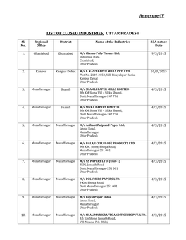 List of Closed Industries, Uttar Pradesh