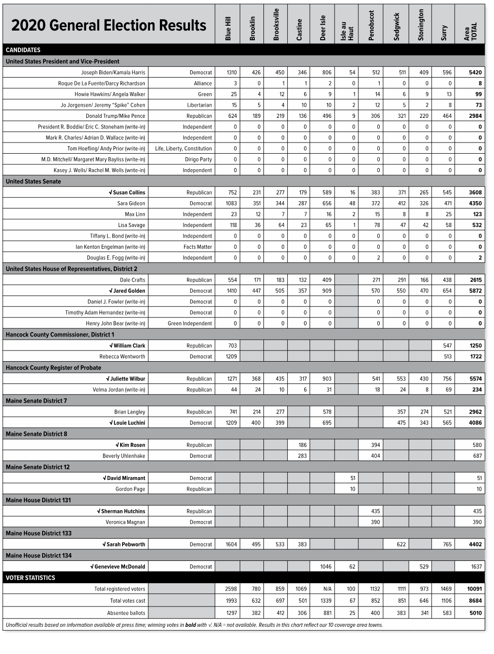 2020 General Election Results Blue Hill Blue Brooklin Brooksville Castine Isle Deer Au Isle Haut Penobscot Sedgwick Stonington Surry Area TOTAL