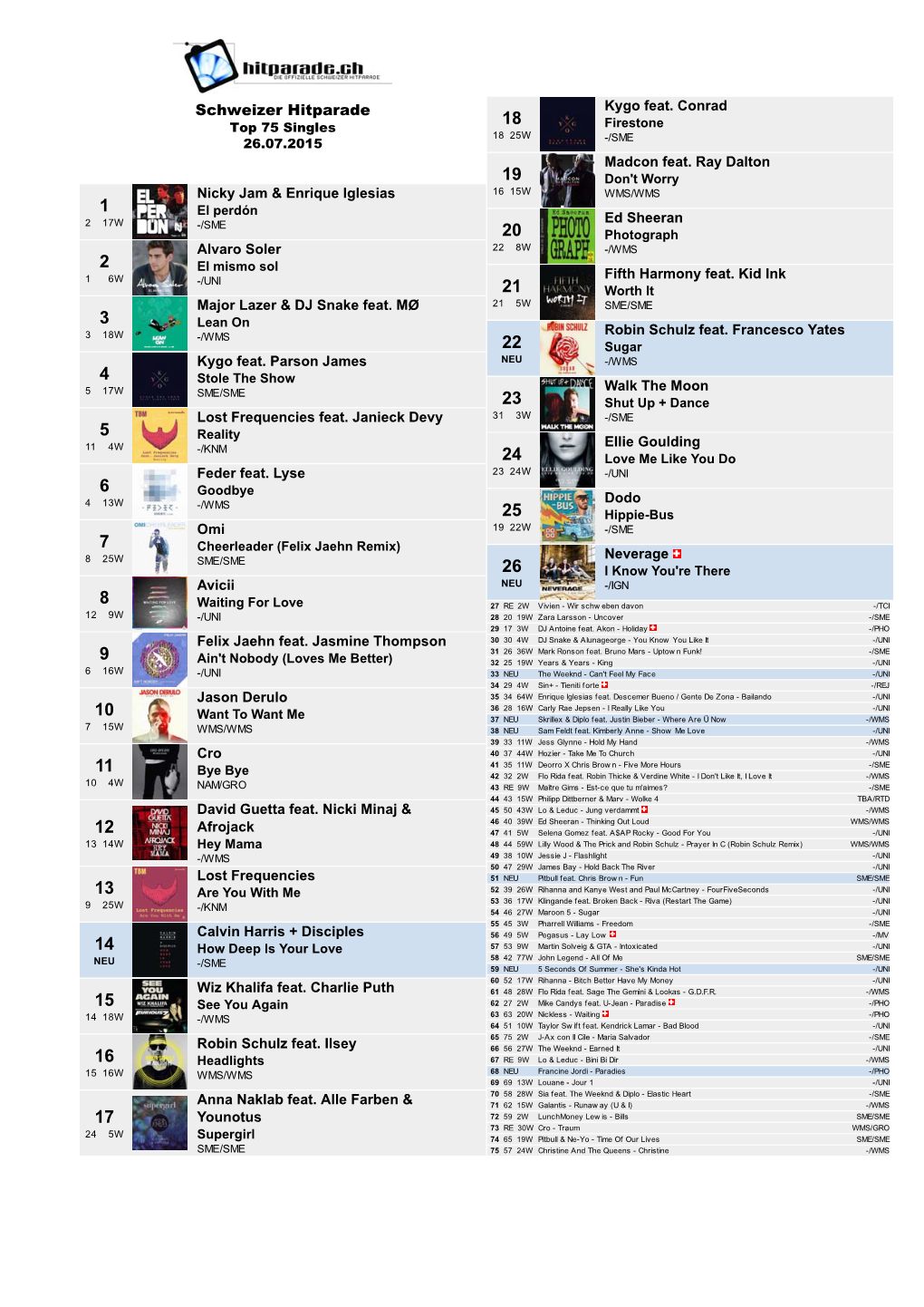 Schweizer Hitparade 18 Top 75 Singles Firestone 18 25W -/SME 26.07.2015 Madcon Feat