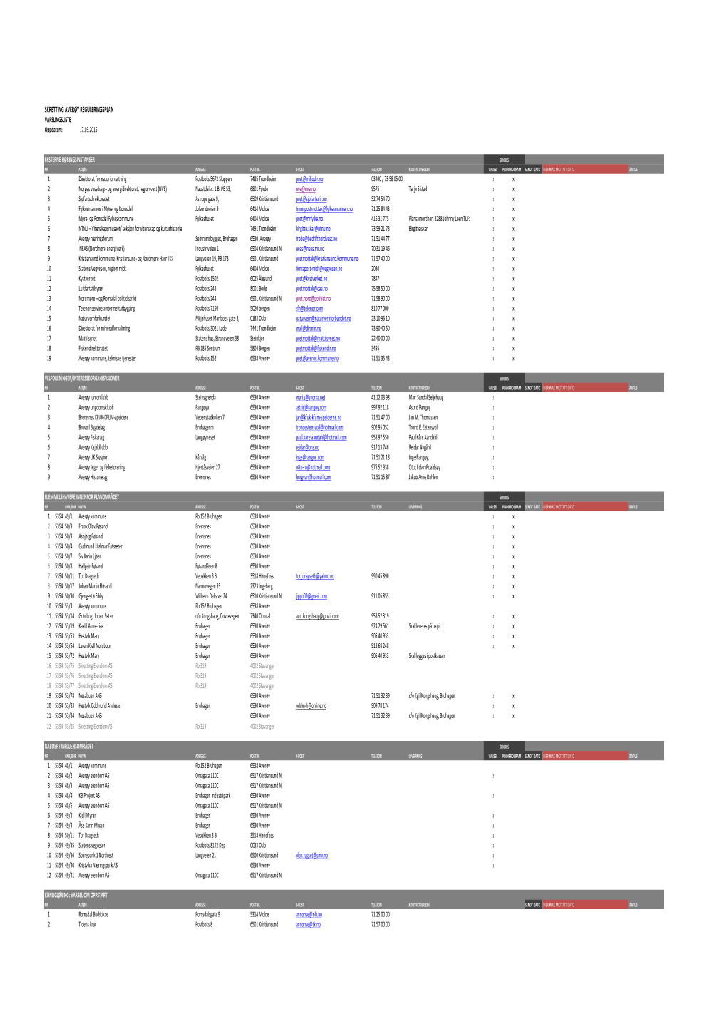 SKRETTING AVERØY REGULERINGSPLAN VARSLINGSLISTE Oppdatert: 17.03.2015