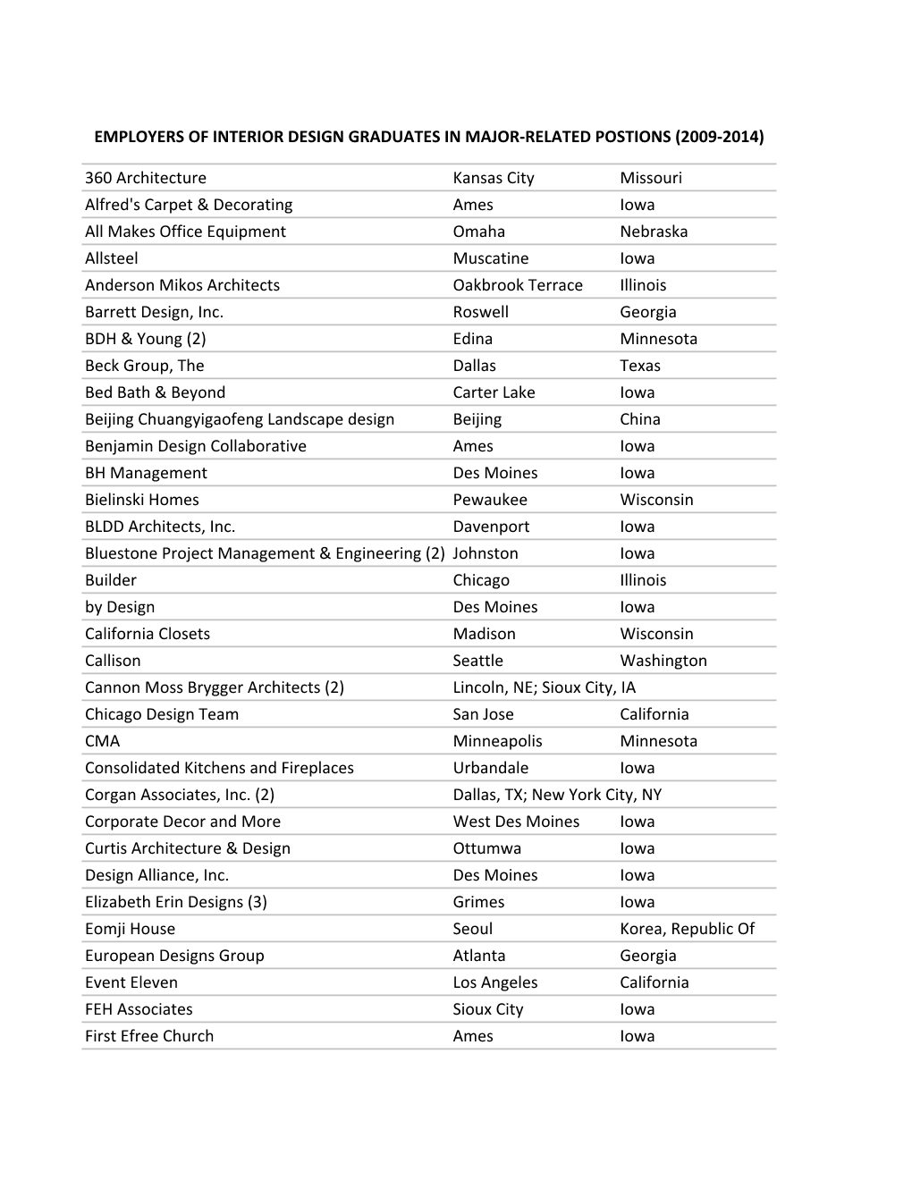 Interior Design Employers 2009-2014