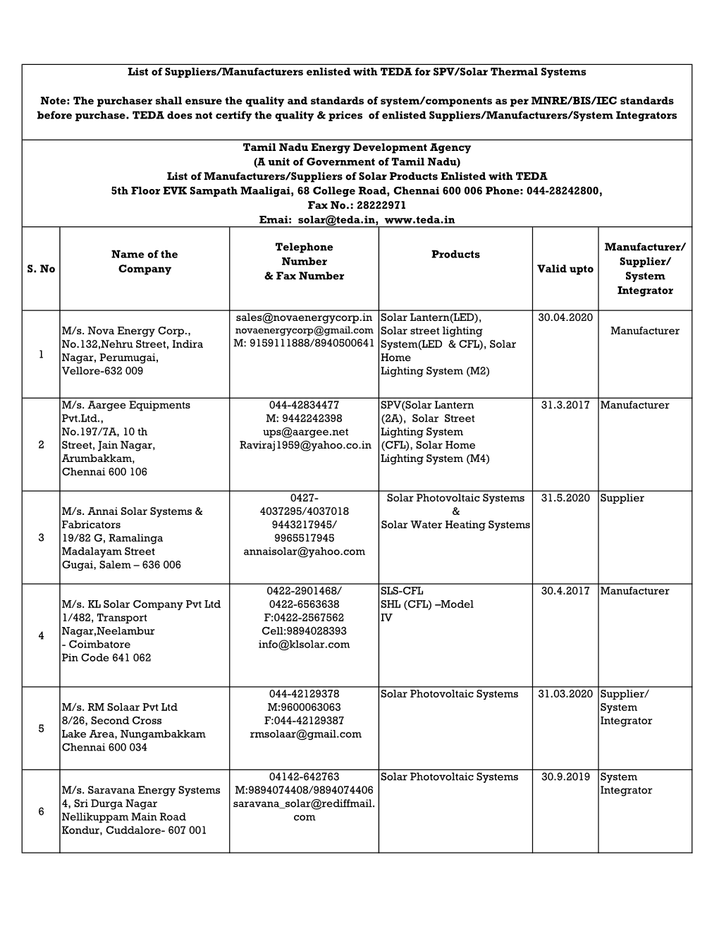 S. No Name of the Company Telephone Number & Fax Number