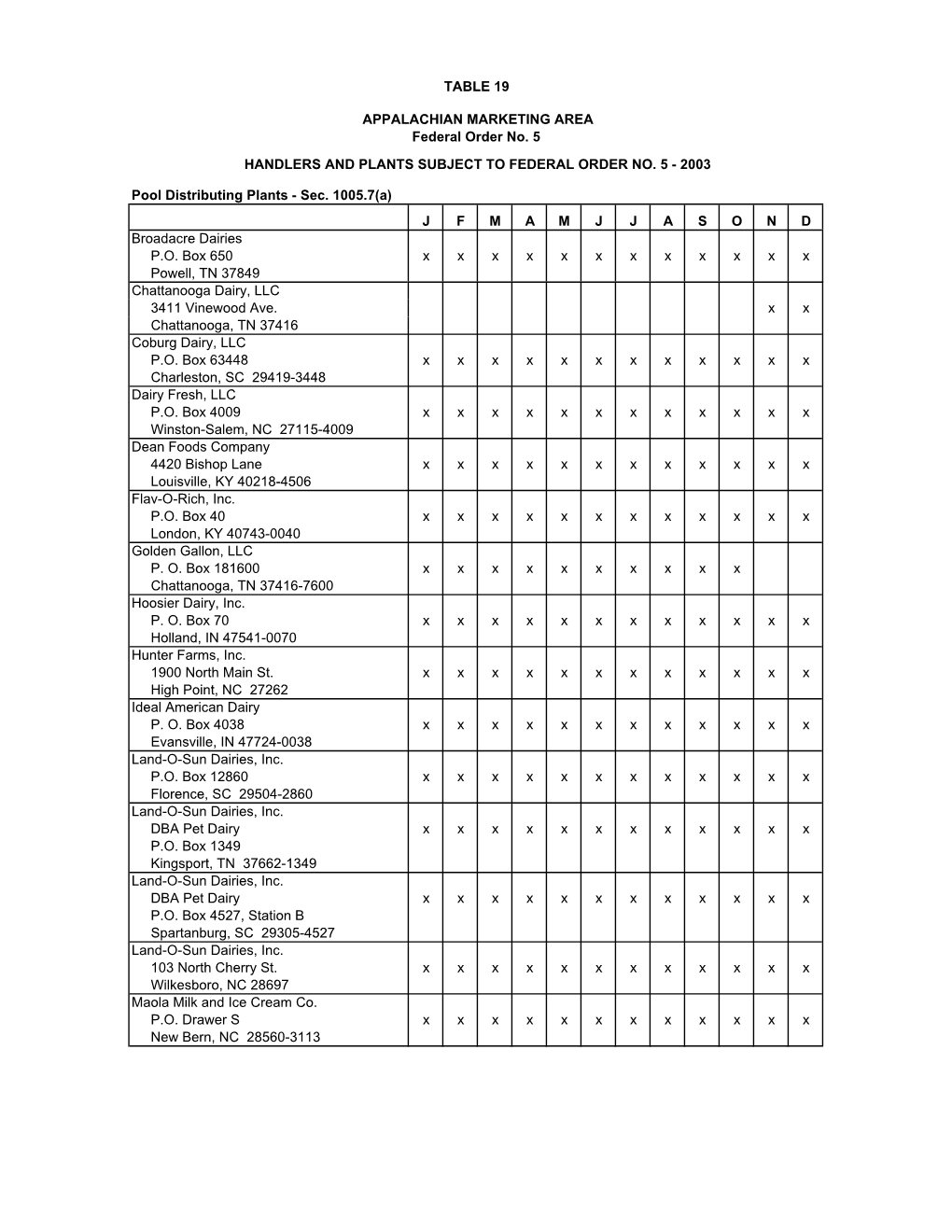 APPALACHIAN MARKETING AREA Federal Order No. 5 HANDLERS and PLANTS SUBJECT to FEDERAL ORDER NO