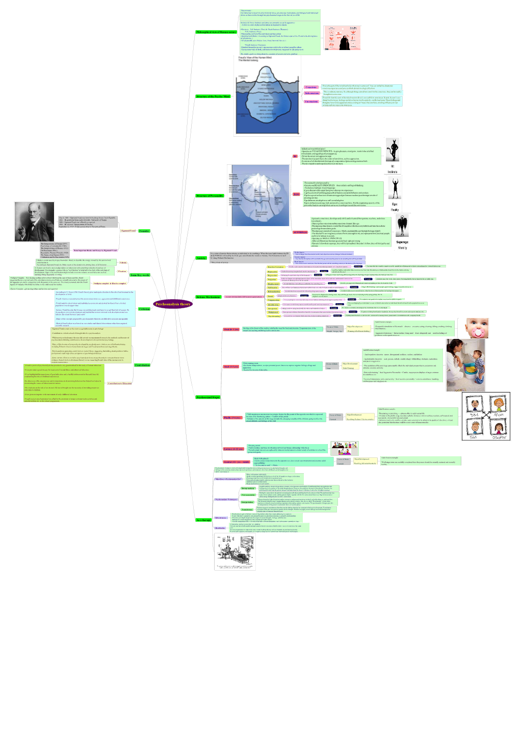 Psychoanalysis Theory for 2Nd Semester ( Cc-3)