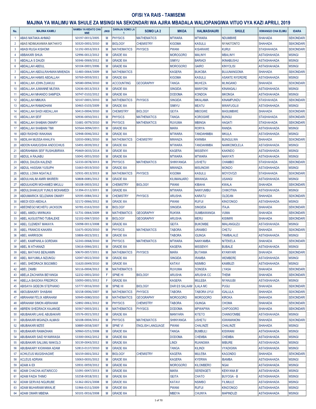 TAMISEMI MAJINA YA WALIMU WA SHULE ZA MSINGI NA SEKONDARI WA AJIRA MBADALA WALIOPANGIWA VITUO VYA KAZI APRILI, 2019 NAMBA YA KIDATO CHA DARAJA/ SOMO LA Na