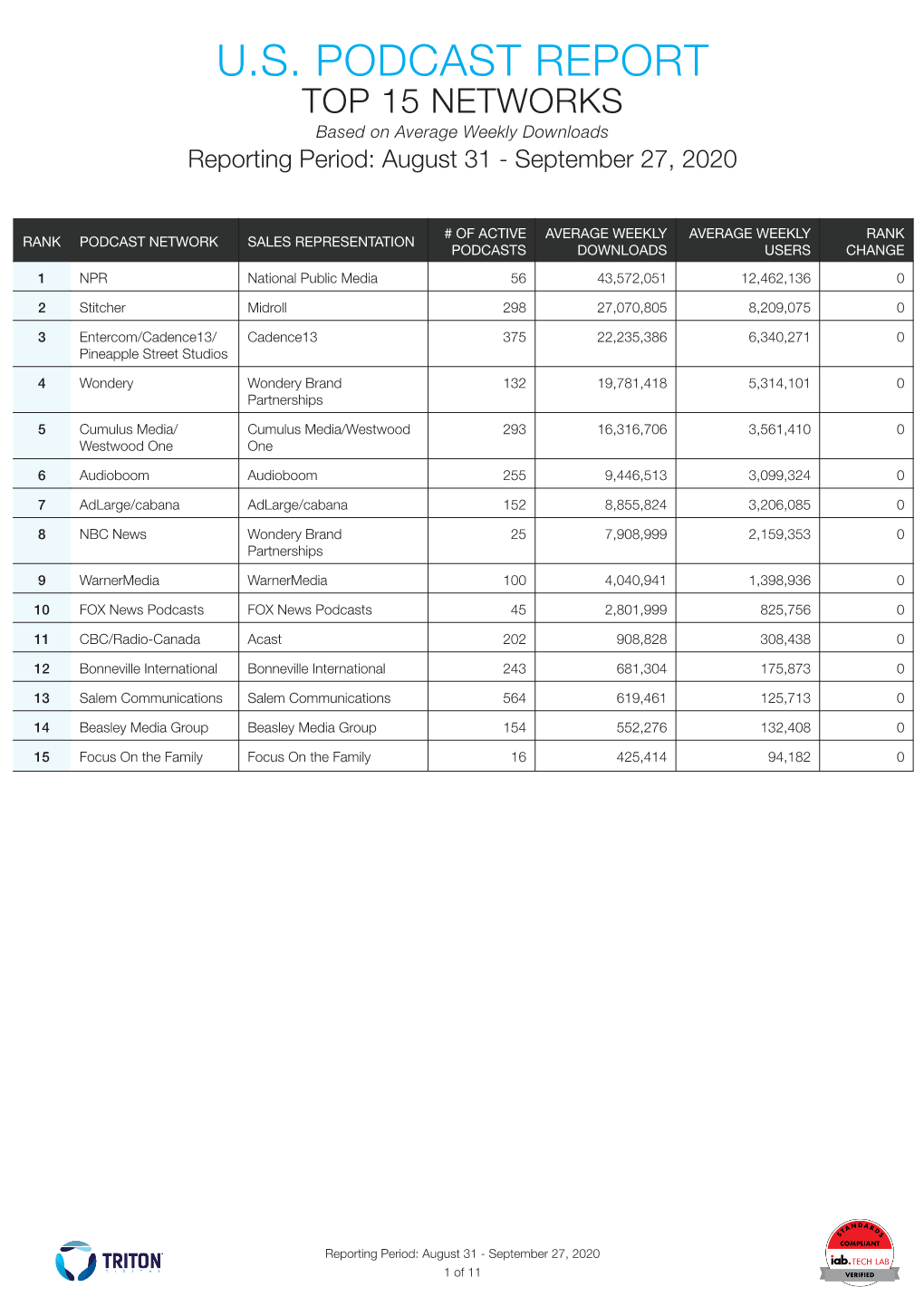 U.S. PODCAST REPORT TOP 15 NETWORKS Based on Average Weekly Downloads Reporting Period: August 31 - September 27, 2020