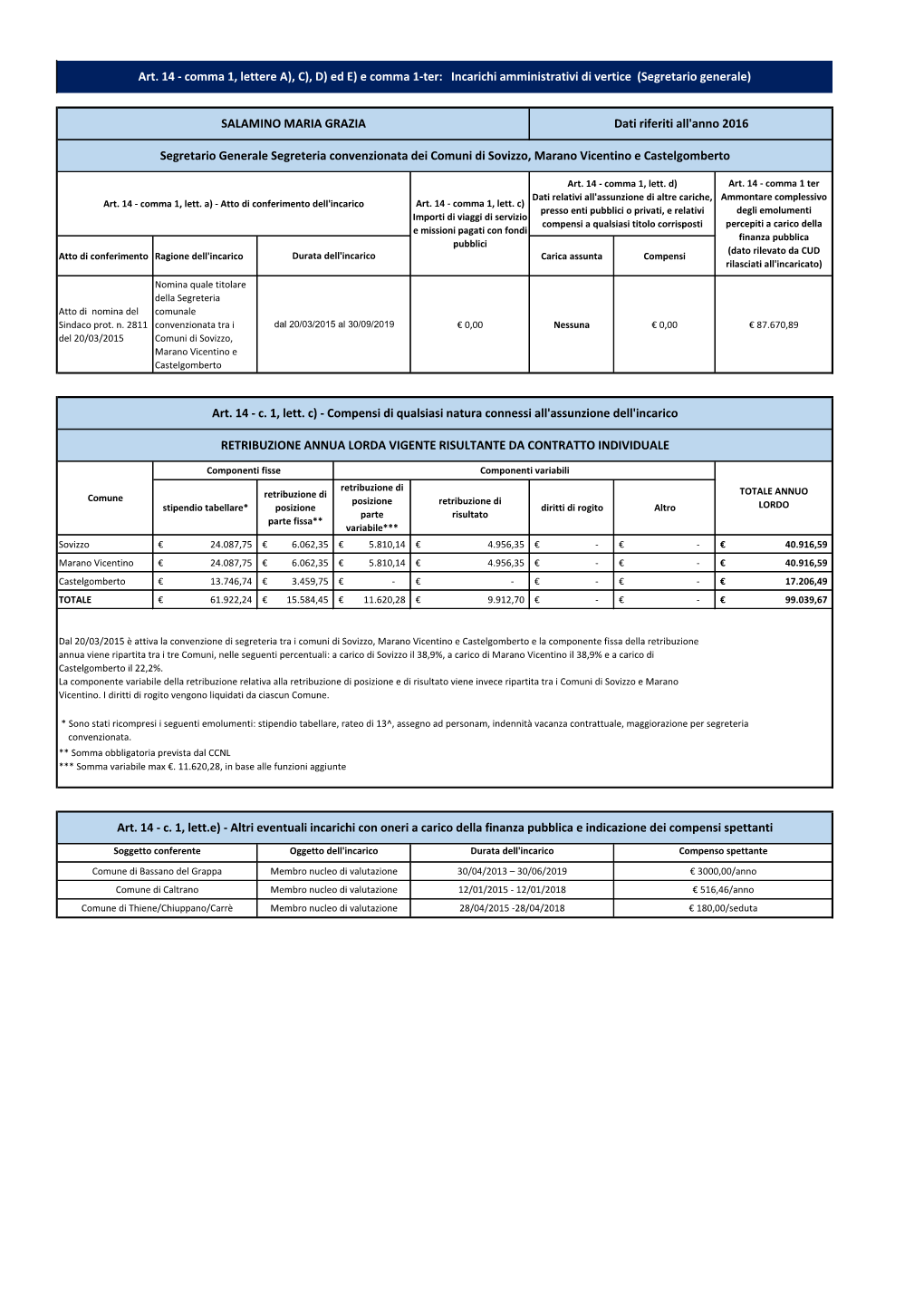 Segretario Generale Segreteria Convenzionata Dei Comuni Di Sovizzo, Marano Vicentino E Castelgomberto Art. 14