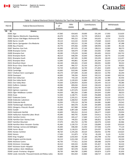 Federal Electoral District Statistics for Tax-Free Savings Accounts