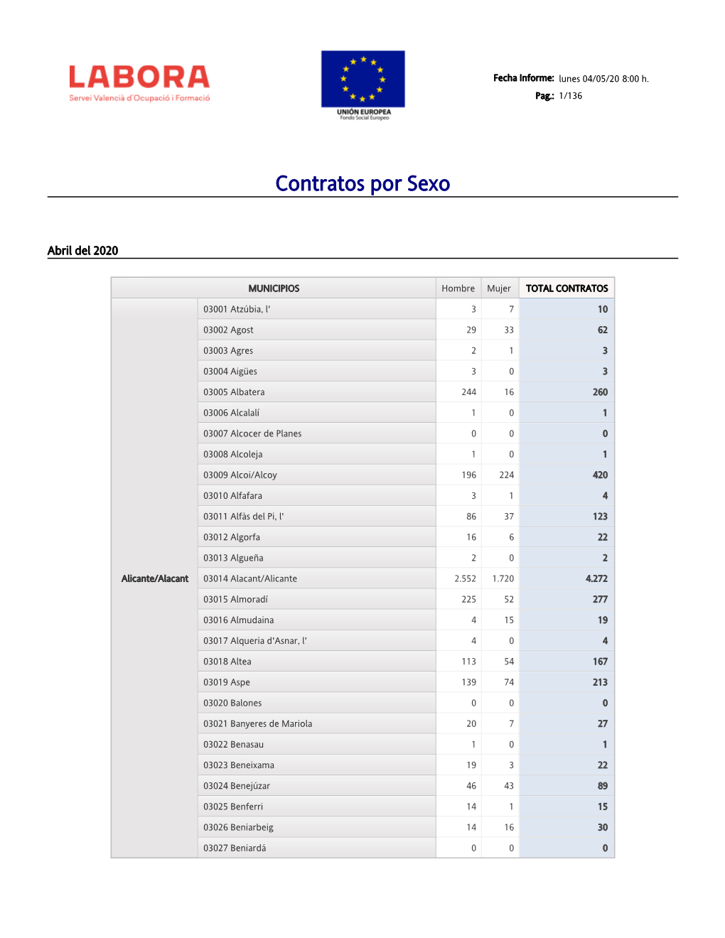 Contratos Registrados Por Municipios