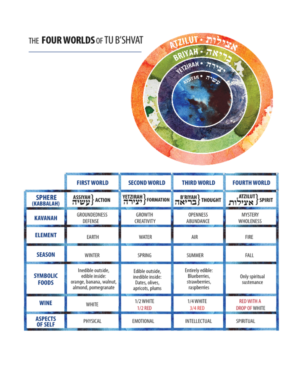 The Four Worlds of Tu-B'shvat