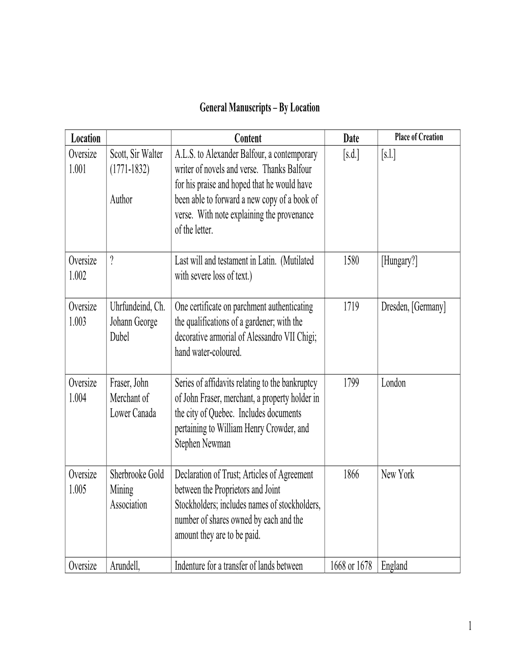 1 General Manuscripts – by Location Location Content Date Oversize 1.001 Scott, Sir Walter