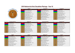 2018 National Da Vinci Decathlon Results to PUBLISH