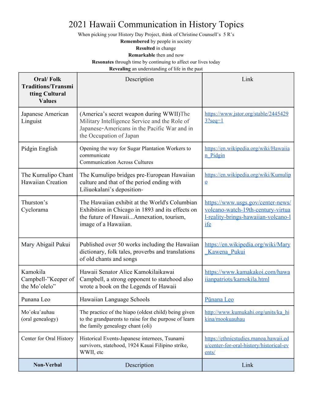 2021 Hawaii Communication in History Topics