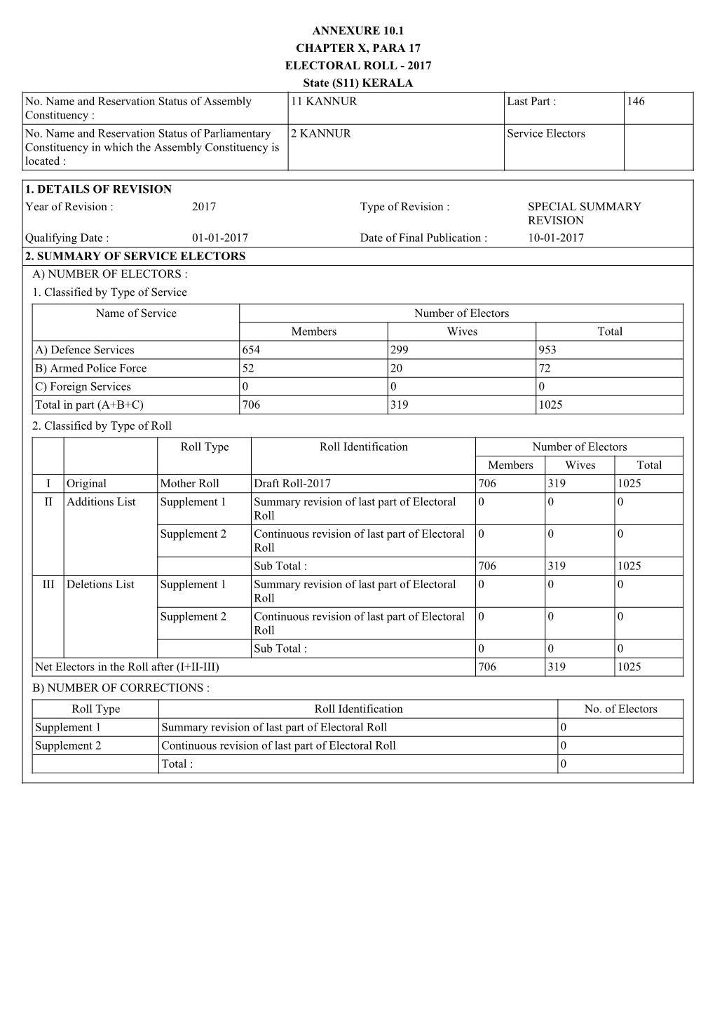 ANNEXURE 10.1 CHAPTER X, PARA 17 ELECTORAL ROLL - 2017 State (S11) KERALA No