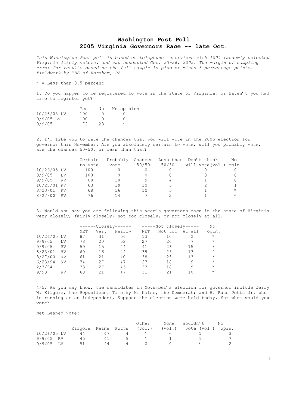 Washington Post Poll 2005 Virginia Governors Race -- Late Oct