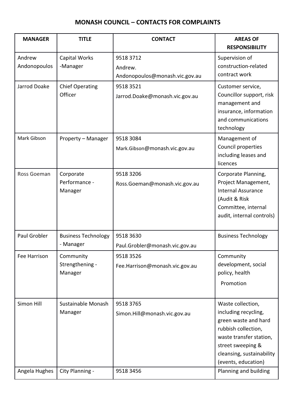 Monash Council Contacts for Complaints