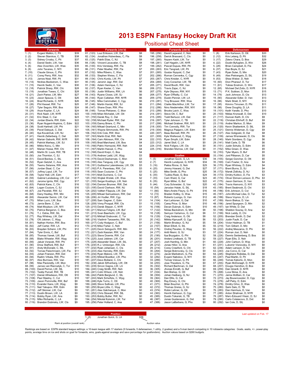 2013 ESPN Fantasy Hockey Draft Kit Positional Cheat Sheet Forwards Forwards (Ctn'd) Forwards (Ctn'd) Defensemen 1