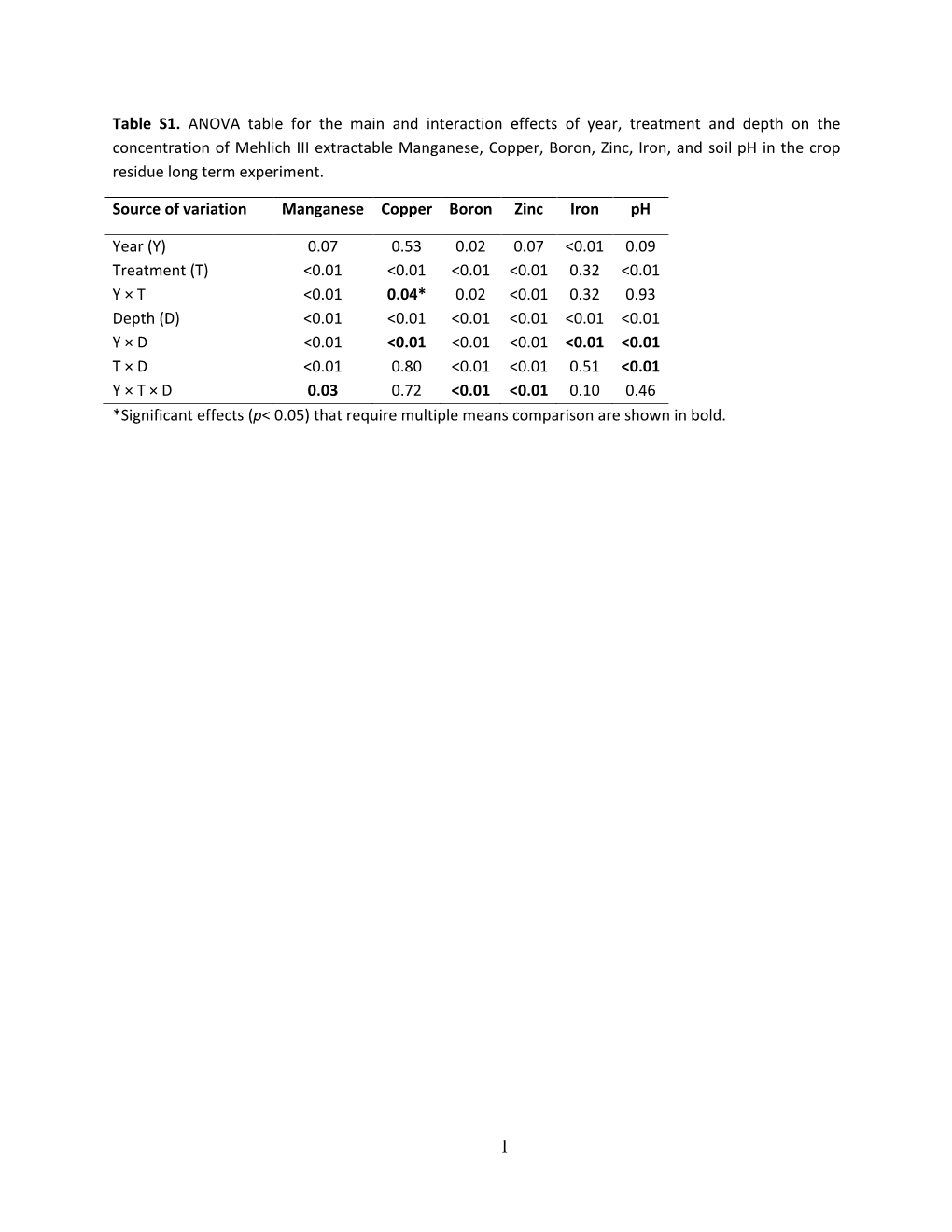 Table S1. ANOVA Table for the Main and Interaction Effects of Year