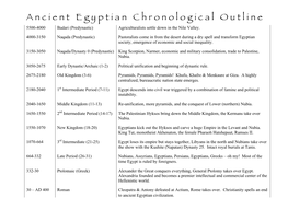 Ancient Egyptian Chronological Outline