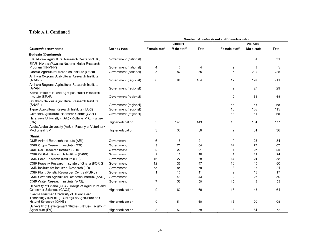 Female Participation in African Agricultural Research and Higher