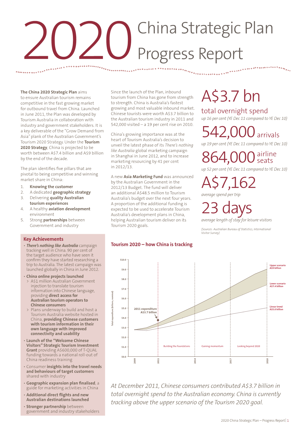 China Strategic Plan Progress Report