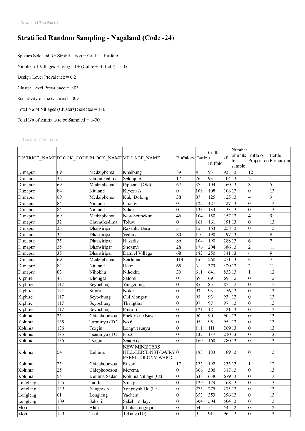 Stratified Random Sampling - Nagaland (Code -24)