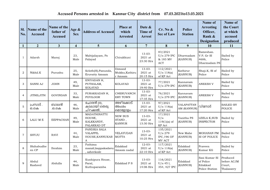 Accused Persons Arrested in Kannur City District from 07.03.2021To13.03.2021