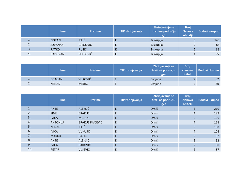 Ime Prezime TIP Zbrinjavanja Zbrinjavanje Se Traži Na Području G