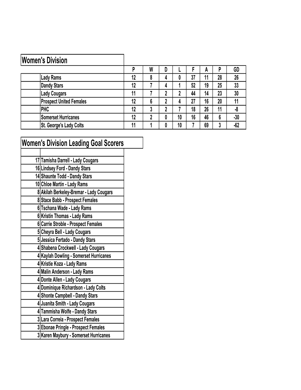 Women's, First & Premier Numbers