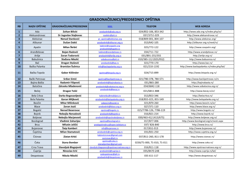 Gradonačelnici/Predsednici Opština