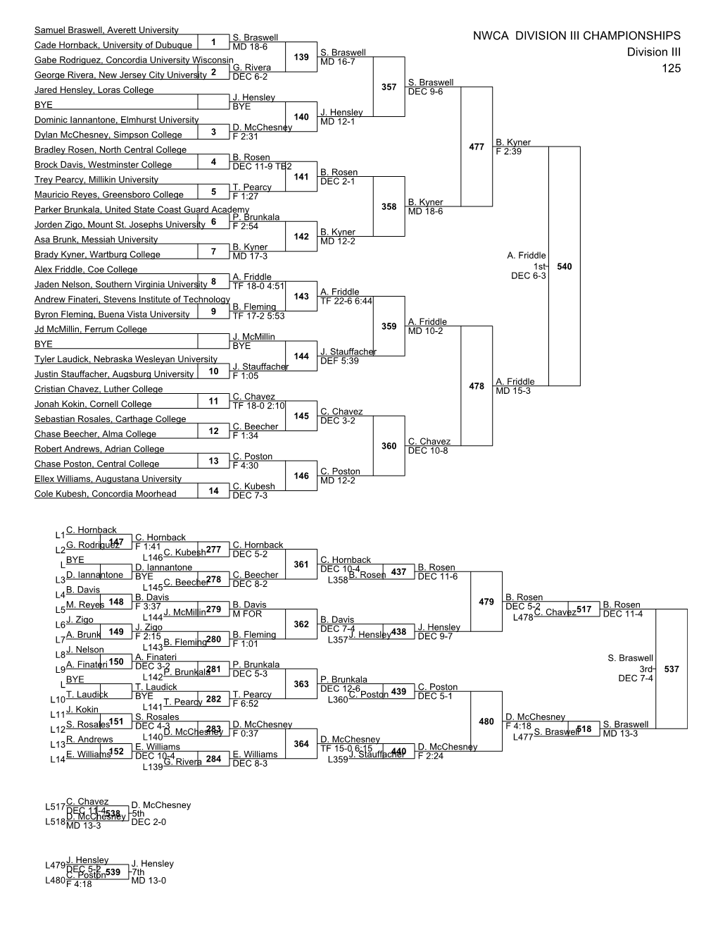 NWCA DIVISION III CHAMPIONSHIPS Division III