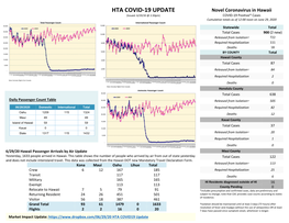 HTA COVID-19 UPDATE Novel Coronavirus in Hawaii (Issued: 6/29/20 @ 2:30Pm) COVID-19 Positive* Cases Cumulative Totals As of 12:00 Noon on June 29, 2020