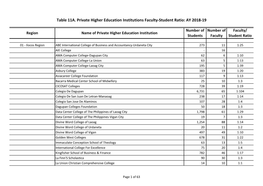 Table 11A. Private Higher Education Institutions Faculty-Student Ratio: AY 2018-19