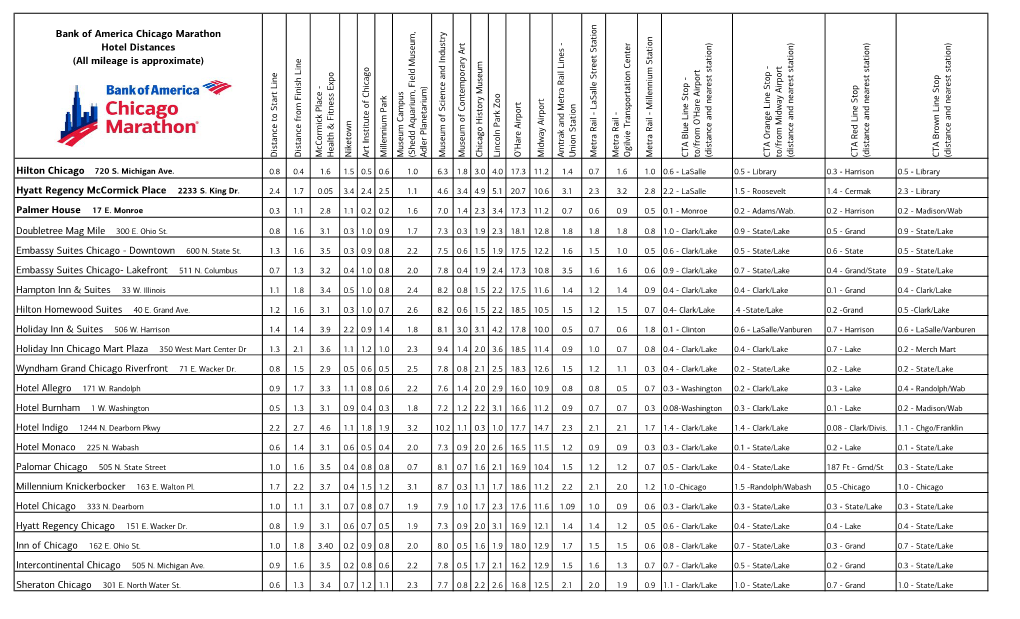 Bank of America Chicago Marathon Hotel Distances (All Mileage Is